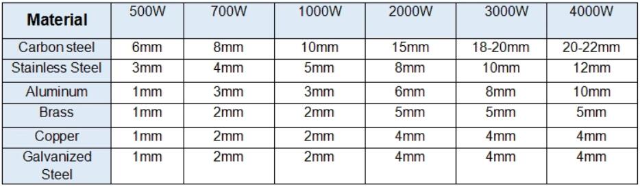 Cnc 레이저 제조 500W 1000W 2000W 스테인리스 섬유 레이저 절단기
